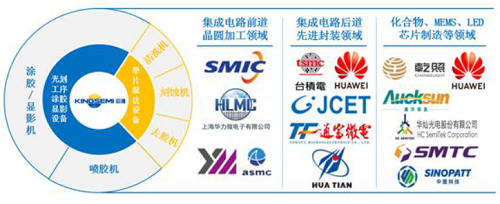 芯源微：定增申请获受理，拟募资不超10亿元
