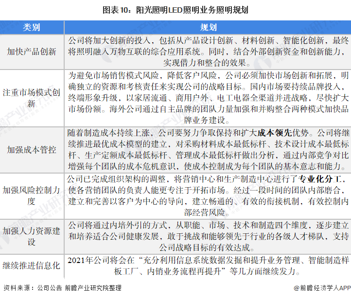 2021年中国LED照明行业龙头企业分析——阳光照明