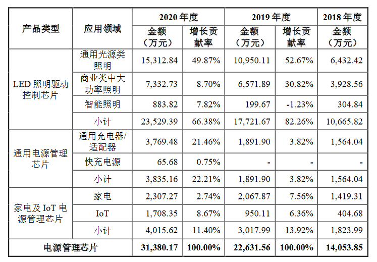 电源管理芯片厂必易微将于9月16日科创板首发上会