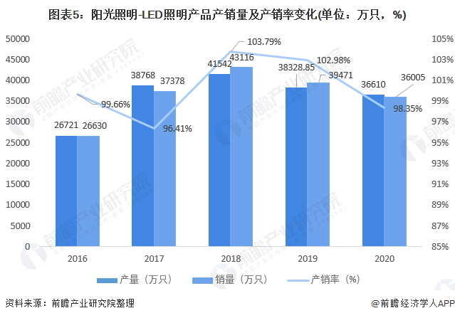 2021年中国LED照明行业龙头企业分析——阳光照明