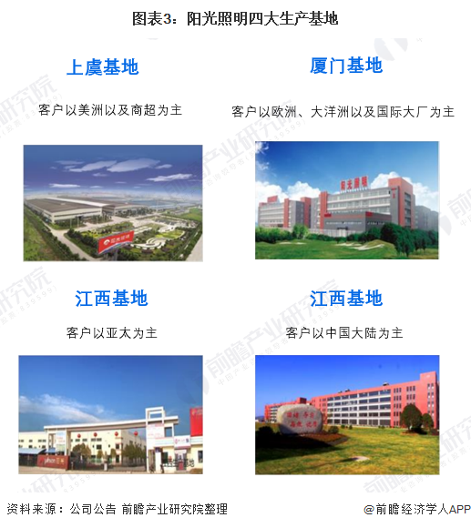 2021年中国LED照明行业龙头企业分析——阳光照明