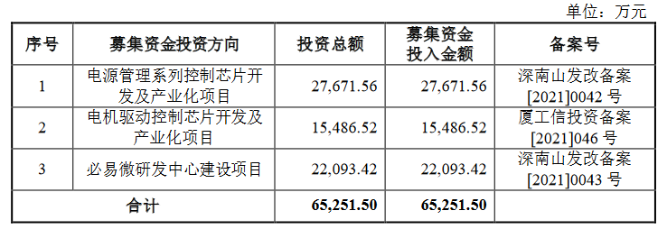 电源管理芯片厂必易微将于9月16日科创板首发上会