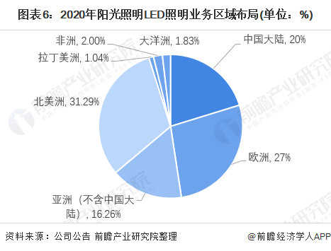 2021年中国LED照明行业龙头企业分析——阳光照明