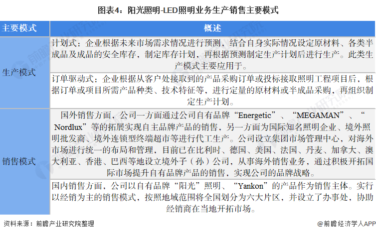 2021年中国LED照明行业龙头企业分析——阳光照明