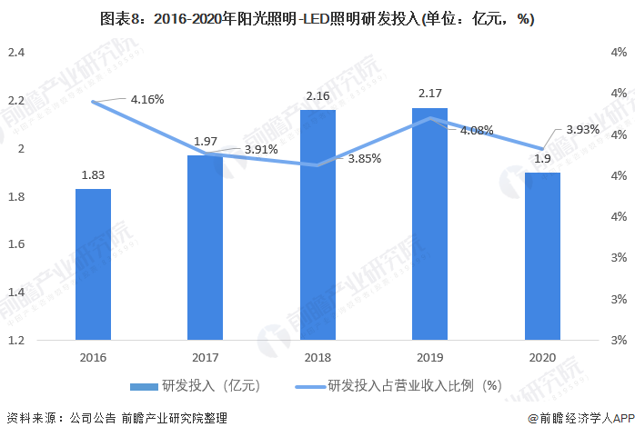 2021年中国LED照明行业龙头企业分析——阳光照明