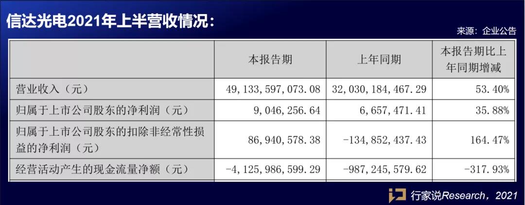 聚焦于LED封装，信达光电营收直逼500亿！