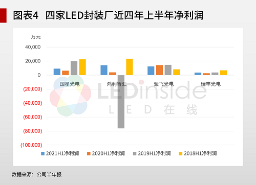 10家LED封装上市公司期中考得怎么样？