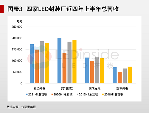 10家LED封装上市公司期中考得怎么样？