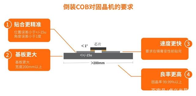 固晶机行业黑马卓兴半导体，凭COB整体解决方案异军突起