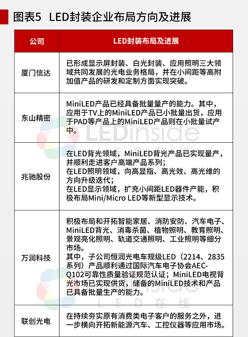 10家LED封装上市公司期中考得怎么样？