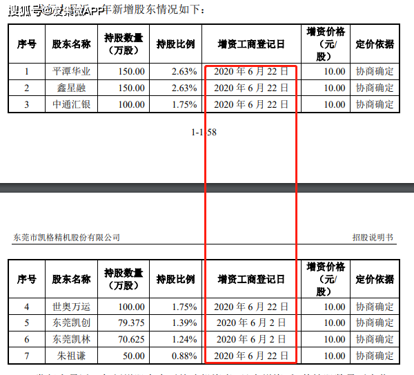 凯格精机9月23创业板首发上会，上市前突击入股或存利益输送 