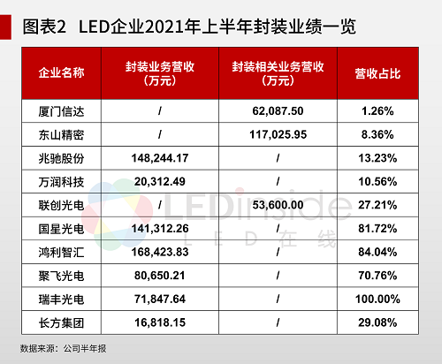 10家LED封装上市公司期中考得怎么样？