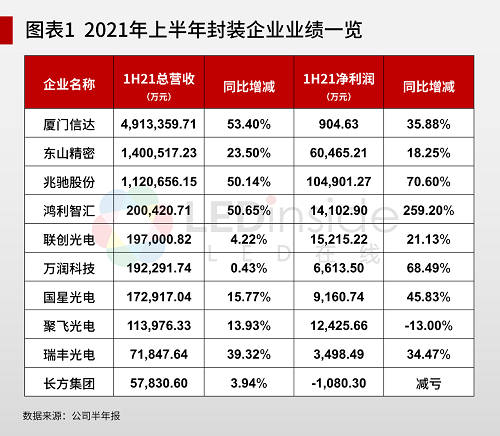 10家LED封装上市公司期中考得怎么样？