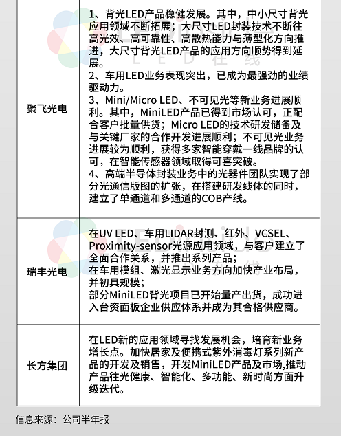 10家LED封装上市公司期中考得怎么样？
