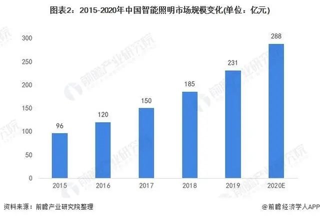 2021年中国智能照明设备行业市场现状及发展前景分析
