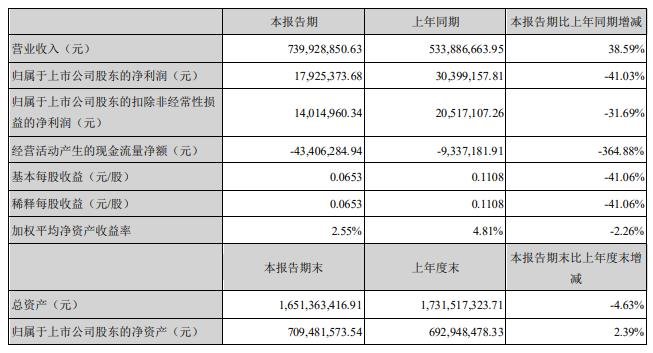 上半年业绩向好，LED驱动电源下半场会是谁的盛世年华？