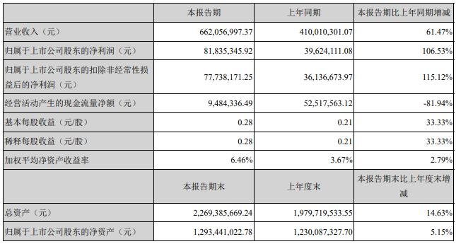 上半年业绩向好，LED驱动电源下半场会是谁的盛世年华？