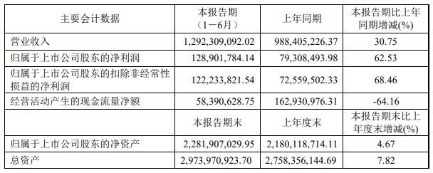 上半年业绩向好，LED驱动电源下半场会是谁的盛世年华？