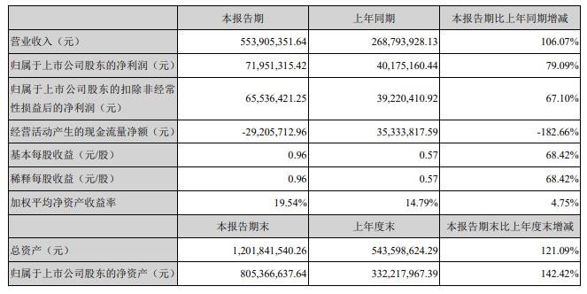 上半年业绩向好，LED驱动电源下半场会是谁的盛世年华？