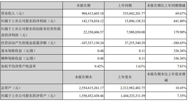 上半年业绩向好，LED驱动电源下半场会是谁的盛世年华？