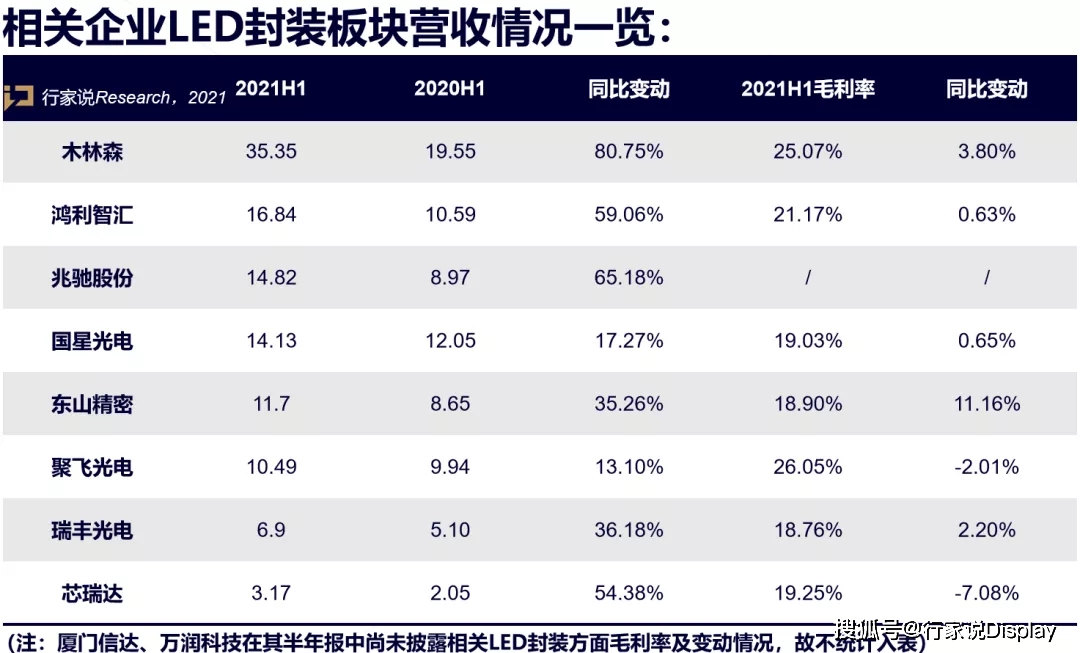 2021上半年，LED封装产业竟有这些变数… 