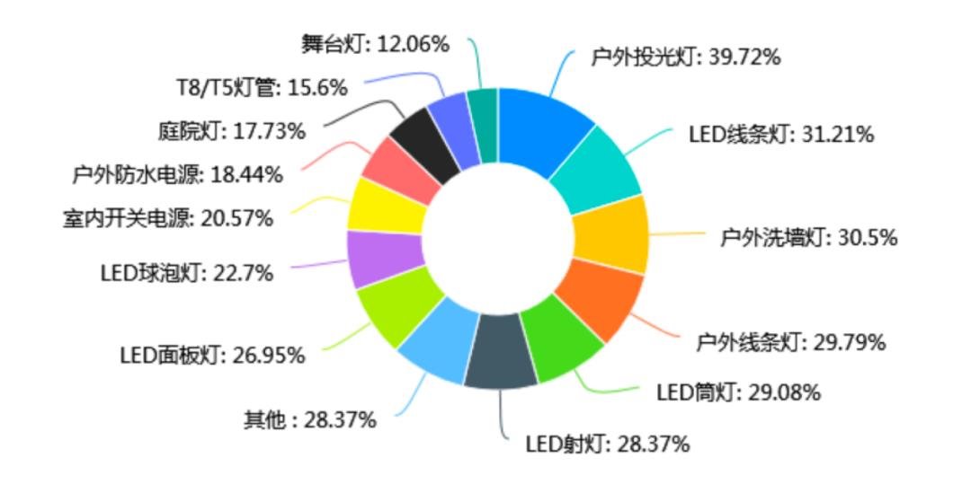 2021照明市场变化与电子胶需求分析