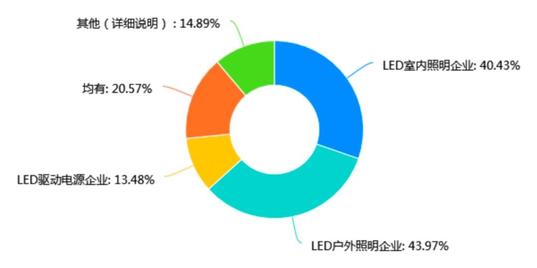 2021照明市场变化与电子胶需求分析