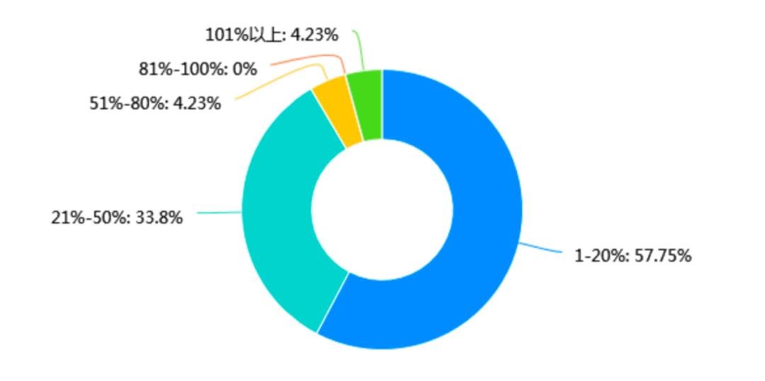 2021照明市场变化与电子胶需求分析