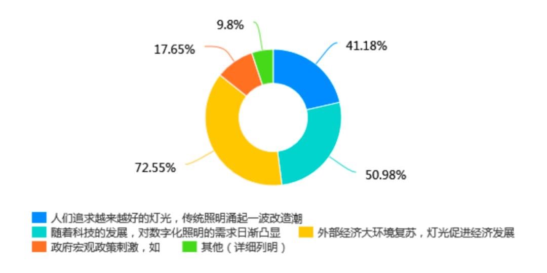 2021照明市场变化与电子胶需求分析