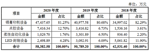 设备厂商凯格精机IPO过会，涉及LED封装业务