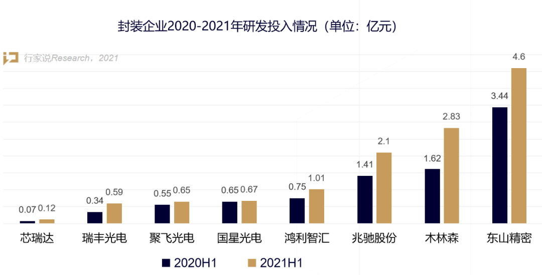 2021上半年LED封装产业“成绩单”如何？
