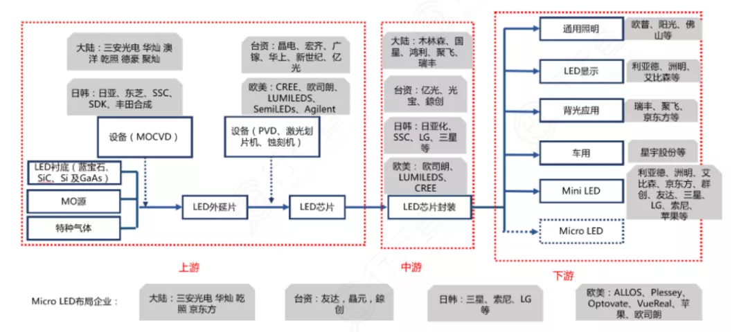 LED芯片产业链全景解析 LED芯片产业链全景解析
