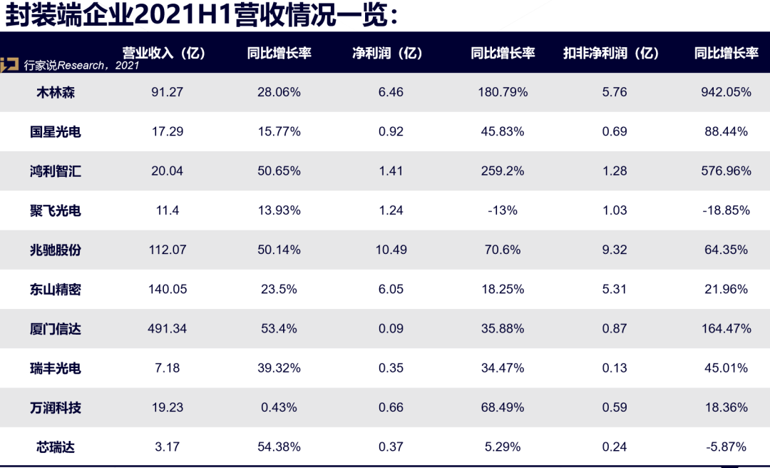 2021上半年LED封装产业“成绩单”如何？
