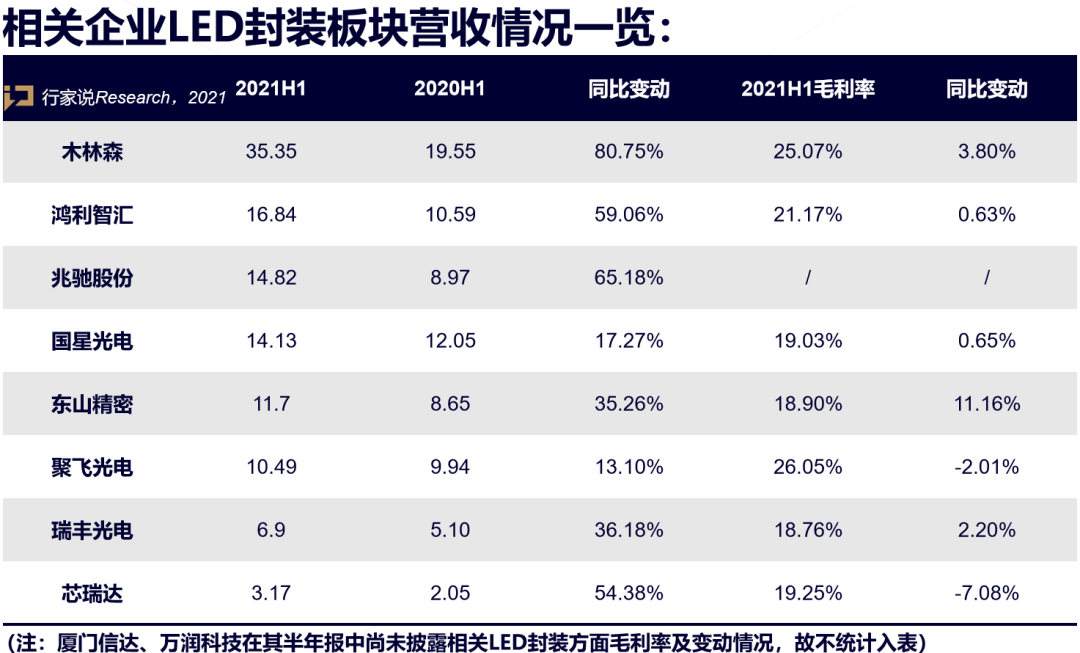2021上半年LED封装产业“成绩单”如何？