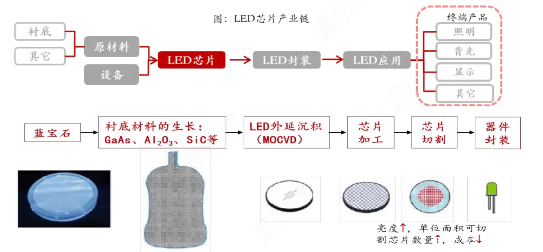 LED芯片产业链全景解析 LED芯片产业链全景解析