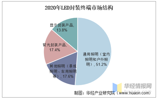 2020年中国LED封装行业竞争格局分析，市场集中度有望提升