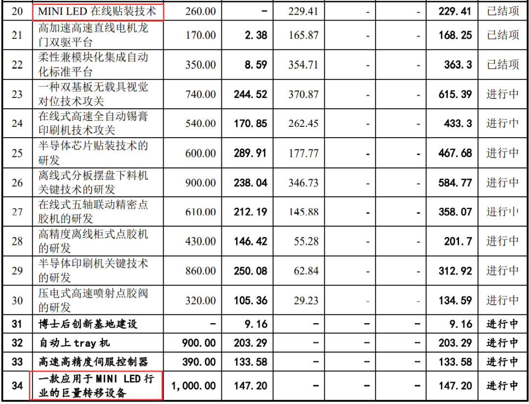 又一企业预投资1000万用于Mini LED巨量转移设备 又一企业预投资1000万用于Mini LED巨量转移设备