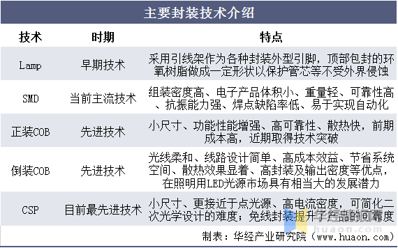 2020年中国LED封装行业竞争格局分析，市场集中度有望提升