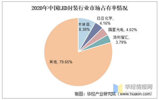 2020年中国LED封装行业竞争格局分析，市场集中度有望提升
