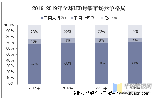 2020年中国LED封装行业竞争格局分析，市场集中度有望提升