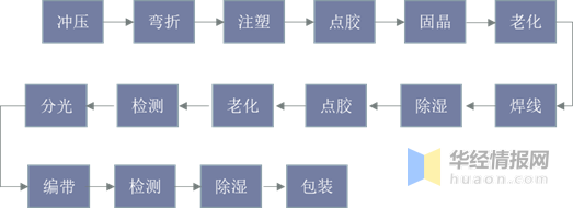 2020年中国LED封装行业竞争格局分析，市场集中度有望提升