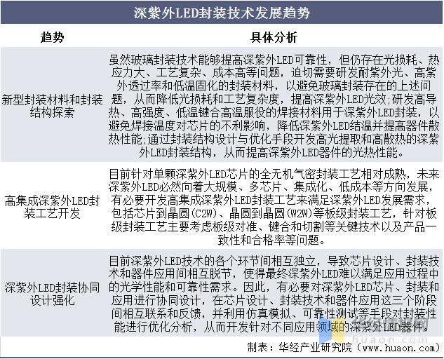 2020年中国LED封装行业竞争格局分析，市场集中度有望提升