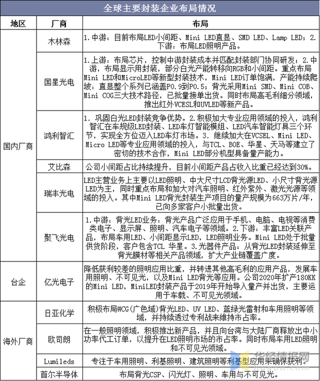 2020年中国LED封装行业竞争格局分析，市场集中度有望提升