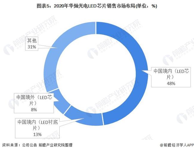 干货！2021年中国LED芯片行业龙头企业分析——华灿光电：坚持领先技术及高端市场战略