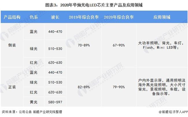干货！2021年中国LED芯片行业龙头企业分析——华灿光电：坚持领先技术及高端市场战略
