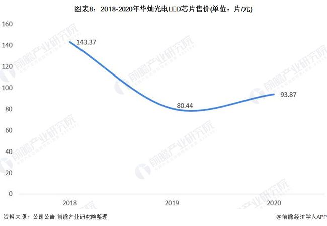干货！2021年中国LED芯片行业龙头企业分析——华灿光电：坚持领先技术及高端市场战略