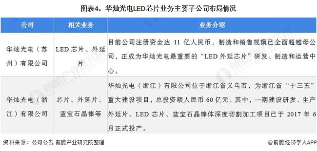 干货！2021年中国LED芯片行业龙头企业分析——华灿光电：坚持领先技术及高端市场战略