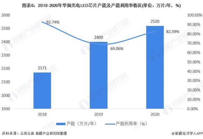 干货！2021年中国LED芯片行业龙头企业分析——华灿光电：坚持领先技术及高端市场战略