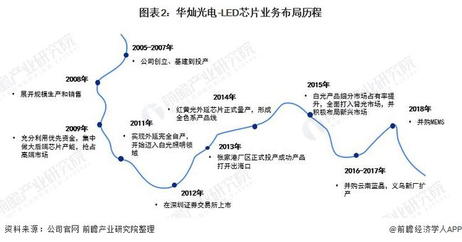 干货！2021年中国LED芯片行业龙头企业分析——华灿光电：坚持领先技术及高端市场战略