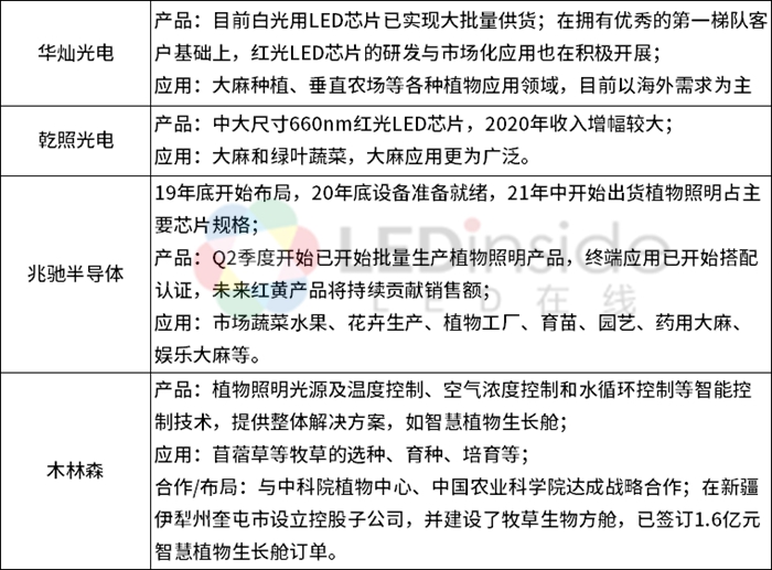 LED植物照明市场现状与未来发展解析